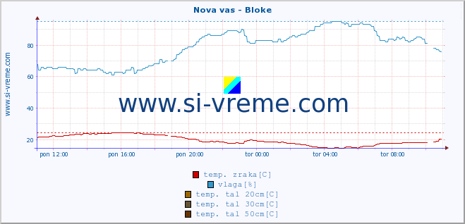 POVPREČJE :: Nova vas - Bloke :: temp. zraka | vlaga | smer vetra | hitrost vetra | sunki vetra | tlak | padavine | sonce | temp. tal  5cm | temp. tal 10cm | temp. tal 20cm | temp. tal 30cm | temp. tal 50cm :: zadnji dan / 5 minut.