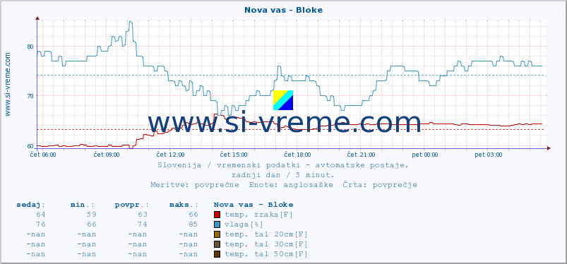 POVPREČJE :: Nova vas - Bloke :: temp. zraka | vlaga | smer vetra | hitrost vetra | sunki vetra | tlak | padavine | sonce | temp. tal  5cm | temp. tal 10cm | temp. tal 20cm | temp. tal 30cm | temp. tal 50cm :: zadnji dan / 5 minut.