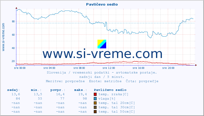 POVPREČJE :: Pavličevo sedlo :: temp. zraka | vlaga | smer vetra | hitrost vetra | sunki vetra | tlak | padavine | sonce | temp. tal  5cm | temp. tal 10cm | temp. tal 20cm | temp. tal 30cm | temp. tal 50cm :: zadnji dan / 5 minut.