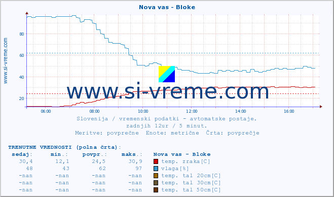 POVPREČJE :: Nova vas - Bloke :: temp. zraka | vlaga | smer vetra | hitrost vetra | sunki vetra | tlak | padavine | sonce | temp. tal  5cm | temp. tal 10cm | temp. tal 20cm | temp. tal 30cm | temp. tal 50cm :: zadnji dan / 5 minut.