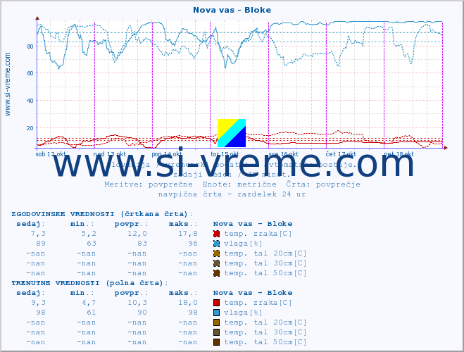 POVPREČJE :: Nova vas - Bloke :: temp. zraka | vlaga | smer vetra | hitrost vetra | sunki vetra | tlak | padavine | sonce | temp. tal  5cm | temp. tal 10cm | temp. tal 20cm | temp. tal 30cm | temp. tal 50cm :: zadnji teden / 30 minut.