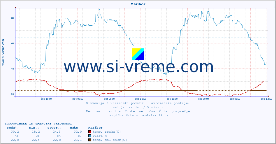 POVPREČJE :: Maribor :: temp. zraka | vlaga | smer vetra | hitrost vetra | sunki vetra | tlak | padavine | sonce | temp. tal  5cm | temp. tal 10cm | temp. tal 20cm | temp. tal 30cm | temp. tal 50cm :: zadnja dva dni / 5 minut.