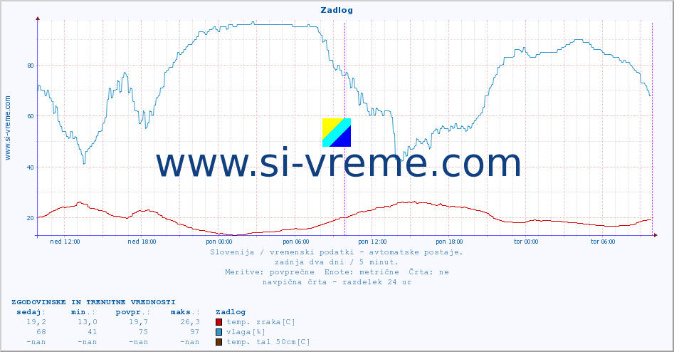 POVPREČJE :: Zadlog :: temp. zraka | vlaga | smer vetra | hitrost vetra | sunki vetra | tlak | padavine | sonce | temp. tal  5cm | temp. tal 10cm | temp. tal 20cm | temp. tal 30cm | temp. tal 50cm :: zadnja dva dni / 5 minut.