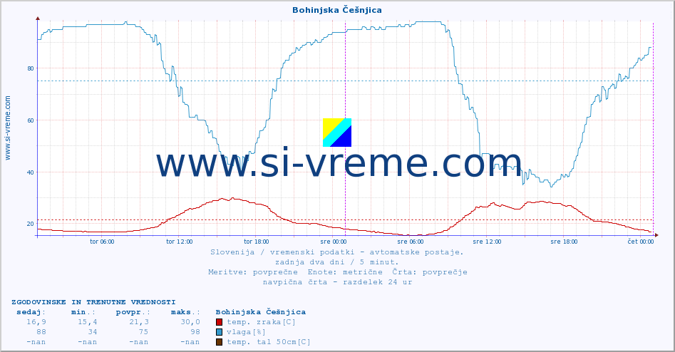 POVPREČJE :: Bohinjska Češnjica :: temp. zraka | vlaga | smer vetra | hitrost vetra | sunki vetra | tlak | padavine | sonce | temp. tal  5cm | temp. tal 10cm | temp. tal 20cm | temp. tal 30cm | temp. tal 50cm :: zadnja dva dni / 5 minut.