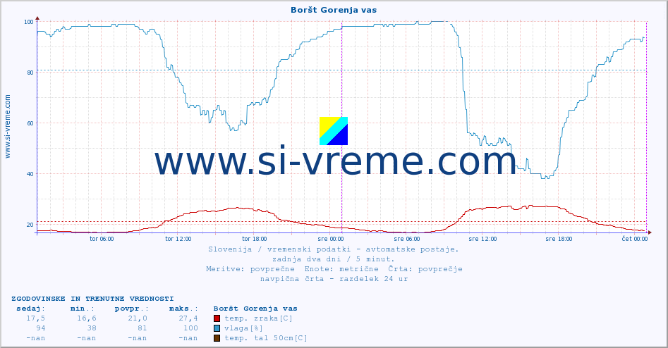 POVPREČJE :: Boršt Gorenja vas :: temp. zraka | vlaga | smer vetra | hitrost vetra | sunki vetra | tlak | padavine | sonce | temp. tal  5cm | temp. tal 10cm | temp. tal 20cm | temp. tal 30cm | temp. tal 50cm :: zadnja dva dni / 5 minut.