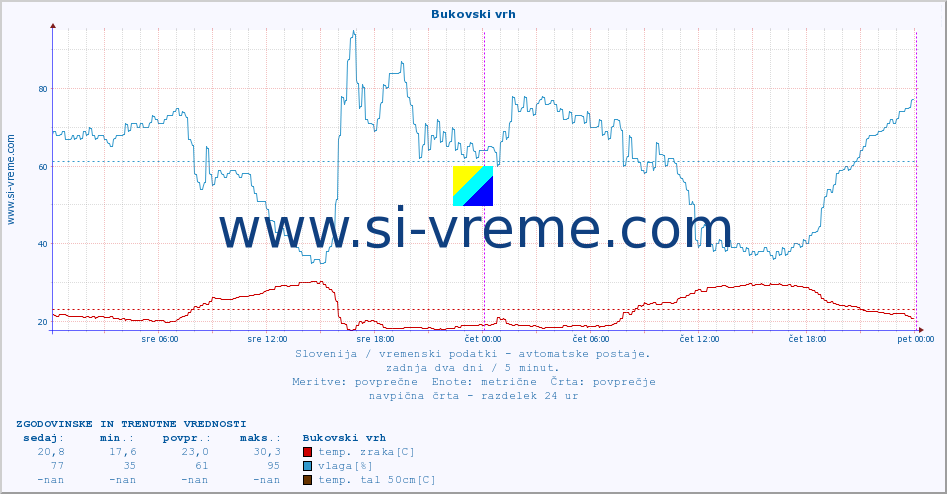 POVPREČJE :: Bukovski vrh :: temp. zraka | vlaga | smer vetra | hitrost vetra | sunki vetra | tlak | padavine | sonce | temp. tal  5cm | temp. tal 10cm | temp. tal 20cm | temp. tal 30cm | temp. tal 50cm :: zadnja dva dni / 5 minut.