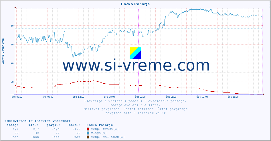 POVPREČJE :: Hočko Pohorje :: temp. zraka | vlaga | smer vetra | hitrost vetra | sunki vetra | tlak | padavine | sonce | temp. tal  5cm | temp. tal 10cm | temp. tal 20cm | temp. tal 30cm | temp. tal 50cm :: zadnja dva dni / 5 minut.