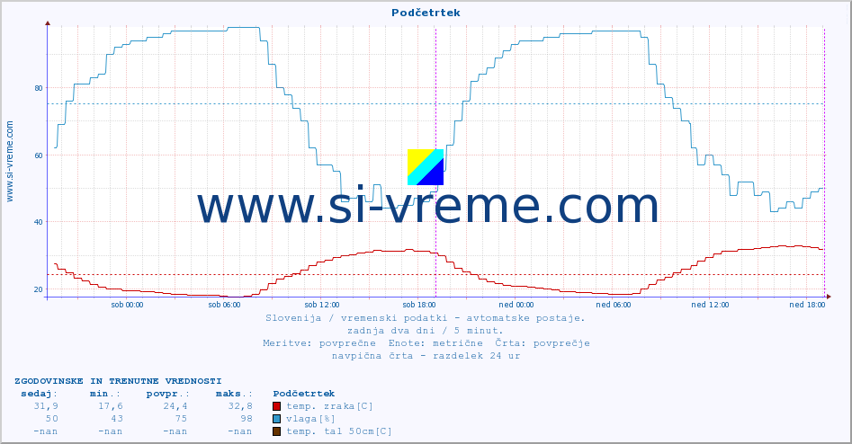 POVPREČJE :: Podčetrtek :: temp. zraka | vlaga | smer vetra | hitrost vetra | sunki vetra | tlak | padavine | sonce | temp. tal  5cm | temp. tal 10cm | temp. tal 20cm | temp. tal 30cm | temp. tal 50cm :: zadnja dva dni / 5 minut.