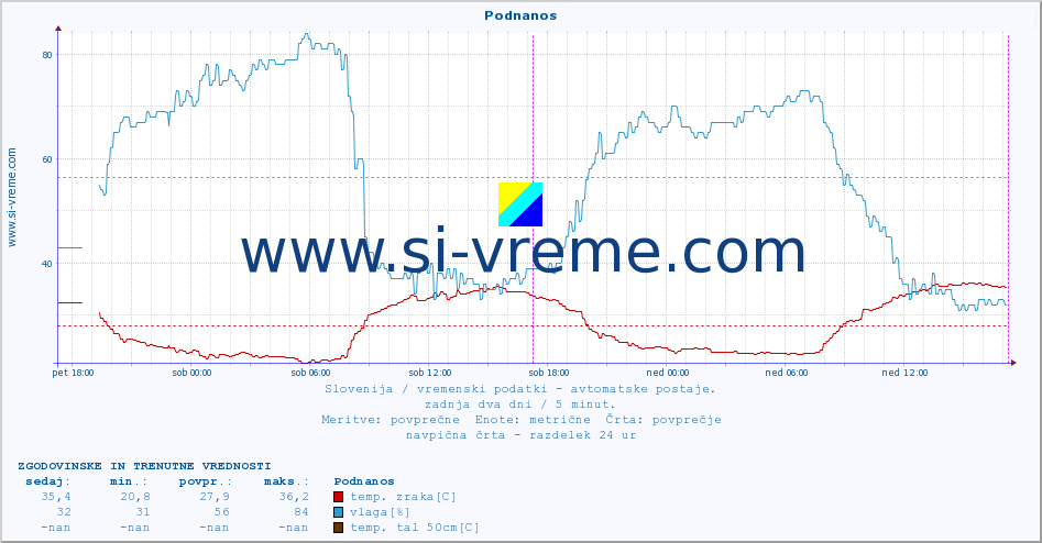 POVPREČJE :: Podnanos :: temp. zraka | vlaga | smer vetra | hitrost vetra | sunki vetra | tlak | padavine | sonce | temp. tal  5cm | temp. tal 10cm | temp. tal 20cm | temp. tal 30cm | temp. tal 50cm :: zadnja dva dni / 5 minut.