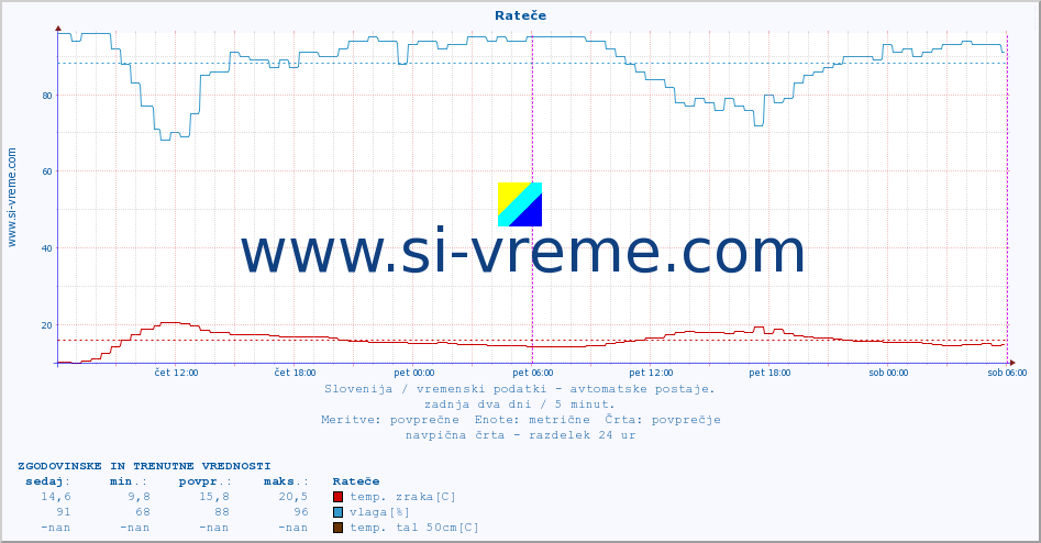 POVPREČJE :: Rateče :: temp. zraka | vlaga | smer vetra | hitrost vetra | sunki vetra | tlak | padavine | sonce | temp. tal  5cm | temp. tal 10cm | temp. tal 20cm | temp. tal 30cm | temp. tal 50cm :: zadnja dva dni / 5 minut.