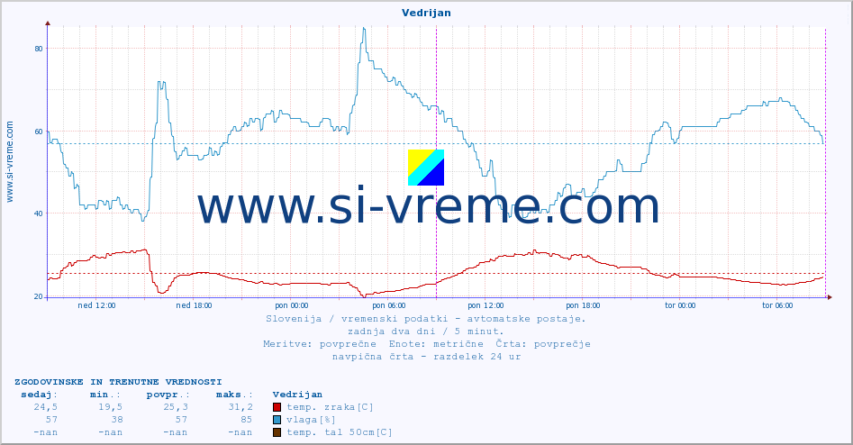 POVPREČJE :: Vedrijan :: temp. zraka | vlaga | smer vetra | hitrost vetra | sunki vetra | tlak | padavine | sonce | temp. tal  5cm | temp. tal 10cm | temp. tal 20cm | temp. tal 30cm | temp. tal 50cm :: zadnja dva dni / 5 minut.