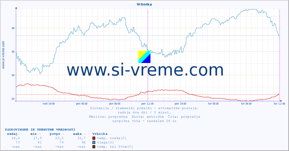 POVPREČJE :: Vrhnika :: temp. zraka | vlaga | smer vetra | hitrost vetra | sunki vetra | tlak | padavine | sonce | temp. tal  5cm | temp. tal 10cm | temp. tal 20cm | temp. tal 30cm | temp. tal 50cm :: zadnja dva dni / 5 minut.