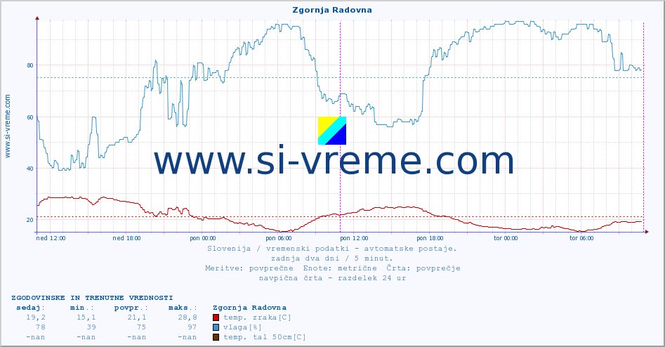 POVPREČJE :: Zgornja Radovna :: temp. zraka | vlaga | smer vetra | hitrost vetra | sunki vetra | tlak | padavine | sonce | temp. tal  5cm | temp. tal 10cm | temp. tal 20cm | temp. tal 30cm | temp. tal 50cm :: zadnja dva dni / 5 minut.