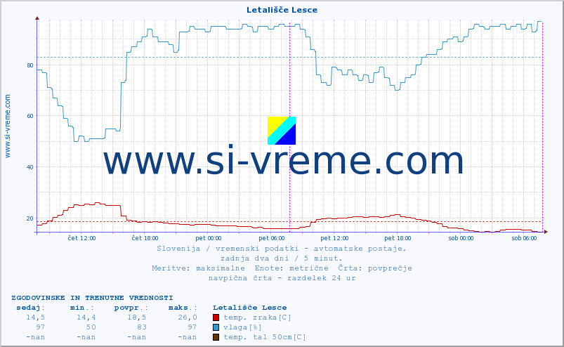 POVPREČJE :: Letališče Lesce :: temp. zraka | vlaga | smer vetra | hitrost vetra | sunki vetra | tlak | padavine | sonce | temp. tal  5cm | temp. tal 10cm | temp. tal 20cm | temp. tal 30cm | temp. tal 50cm :: zadnja dva dni / 5 minut.