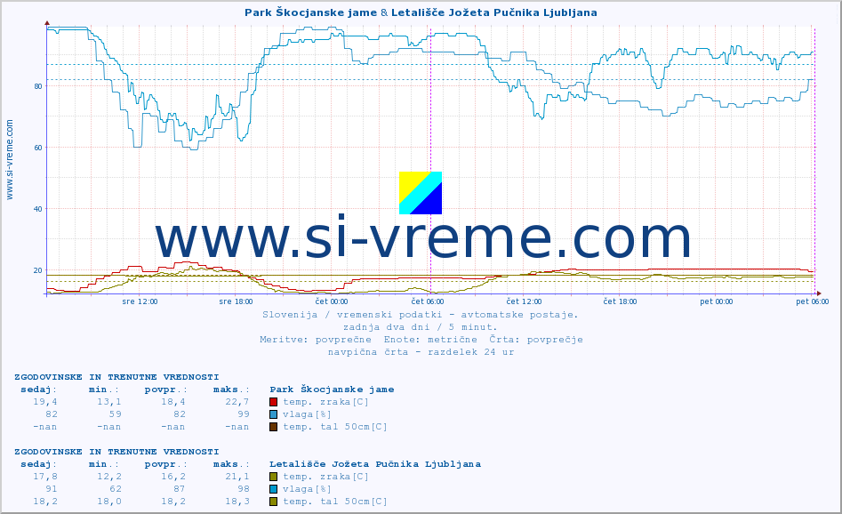 POVPREČJE :: Park Škocjanske jame & Letališče Jožeta Pučnika Ljubljana :: temp. zraka | vlaga | smer vetra | hitrost vetra | sunki vetra | tlak | padavine | sonce | temp. tal  5cm | temp. tal 10cm | temp. tal 20cm | temp. tal 30cm | temp. tal 50cm :: zadnja dva dni / 5 minut.