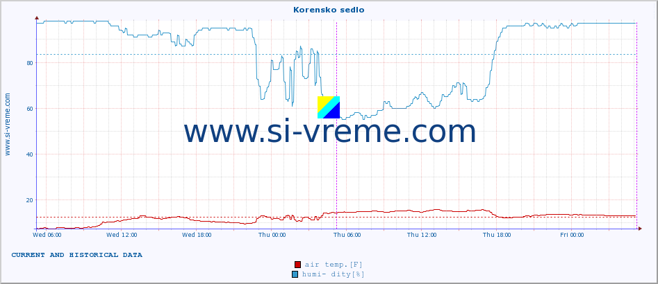  :: Korensko sedlo :: air temp. | humi- dity | wind dir. | wind speed | wind gusts | air pressure | precipi- tation | sun strength | soil temp. 5cm / 2in | soil temp. 10cm / 4in | soil temp. 20cm / 8in | soil temp. 30cm / 12in | soil temp. 50cm / 20in :: last two days / 5 minutes.