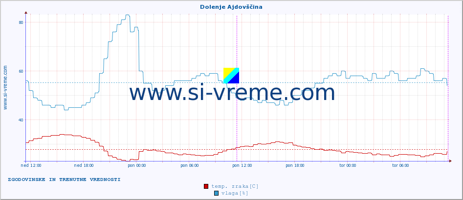 POVPREČJE :: Dolenje Ajdovščina :: temp. zraka | vlaga | smer vetra | hitrost vetra | sunki vetra | tlak | padavine | sonce | temp. tal  5cm | temp. tal 10cm | temp. tal 20cm | temp. tal 30cm | temp. tal 50cm :: zadnja dva dni / 5 minut.