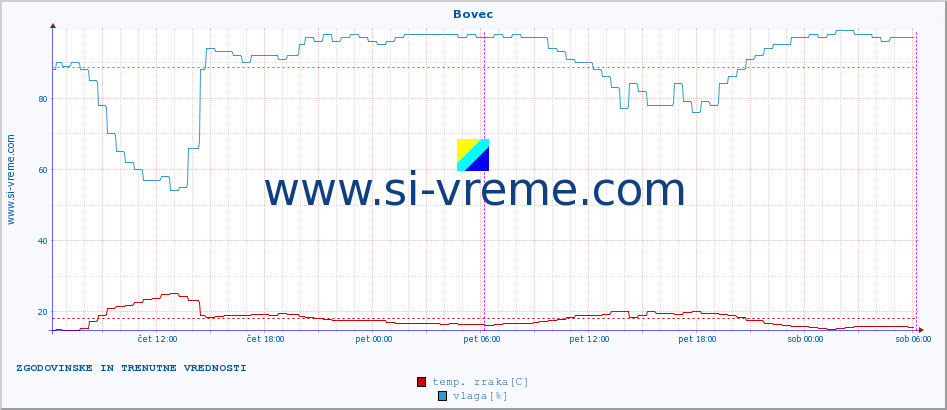 POVPREČJE :: Bovec :: temp. zraka | vlaga | smer vetra | hitrost vetra | sunki vetra | tlak | padavine | sonce | temp. tal  5cm | temp. tal 10cm | temp. tal 20cm | temp. tal 30cm | temp. tal 50cm :: zadnja dva dni / 5 minut.