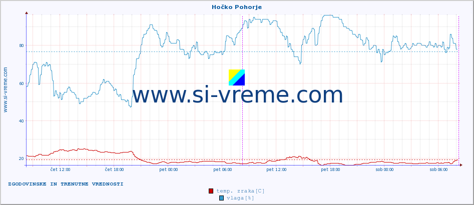 POVPREČJE :: Hočko Pohorje :: temp. zraka | vlaga | smer vetra | hitrost vetra | sunki vetra | tlak | padavine | sonce | temp. tal  5cm | temp. tal 10cm | temp. tal 20cm | temp. tal 30cm | temp. tal 50cm :: zadnja dva dni / 5 minut.