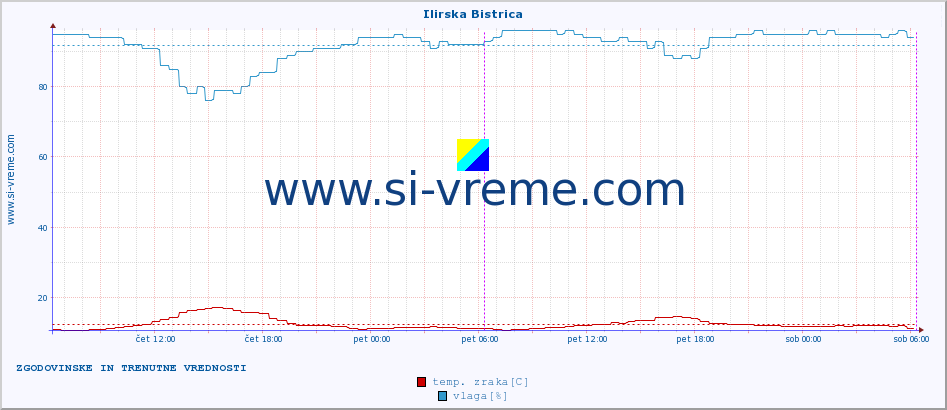 POVPREČJE :: Ilirska Bistrica :: temp. zraka | vlaga | smer vetra | hitrost vetra | sunki vetra | tlak | padavine | sonce | temp. tal  5cm | temp. tal 10cm | temp. tal 20cm | temp. tal 30cm | temp. tal 50cm :: zadnja dva dni / 5 minut.