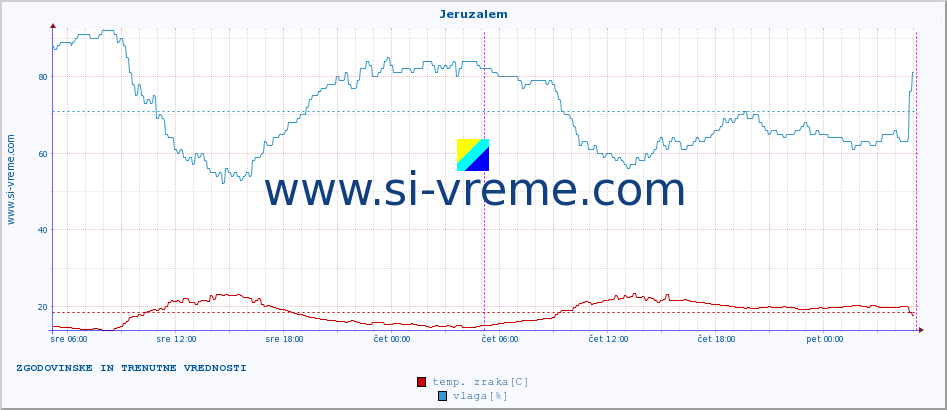POVPREČJE :: Jeruzalem :: temp. zraka | vlaga | smer vetra | hitrost vetra | sunki vetra | tlak | padavine | sonce | temp. tal  5cm | temp. tal 10cm | temp. tal 20cm | temp. tal 30cm | temp. tal 50cm :: zadnja dva dni / 5 minut.