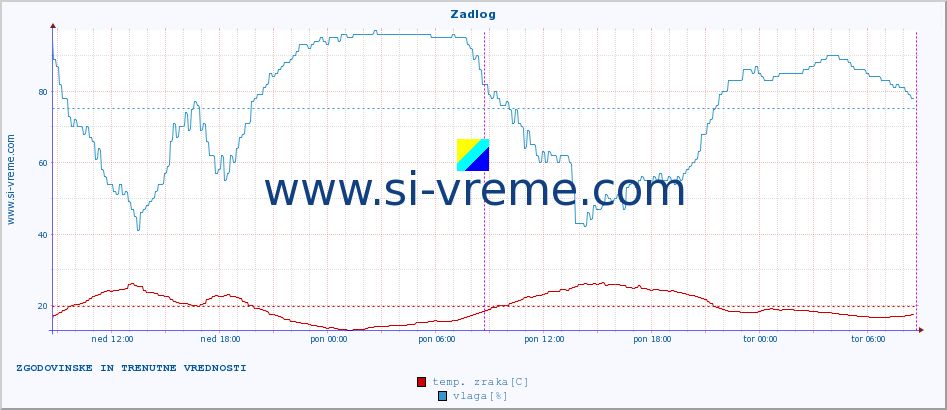 POVPREČJE :: Zadlog :: temp. zraka | vlaga | smer vetra | hitrost vetra | sunki vetra | tlak | padavine | sonce | temp. tal  5cm | temp. tal 10cm | temp. tal 20cm | temp. tal 30cm | temp. tal 50cm :: zadnja dva dni / 5 minut.