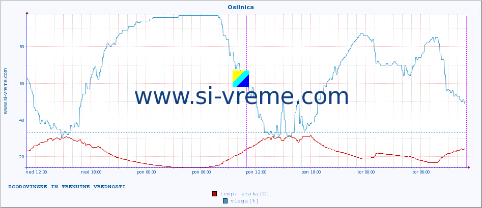 POVPREČJE :: Osilnica :: temp. zraka | vlaga | smer vetra | hitrost vetra | sunki vetra | tlak | padavine | sonce | temp. tal  5cm | temp. tal 10cm | temp. tal 20cm | temp. tal 30cm | temp. tal 50cm :: zadnja dva dni / 5 minut.