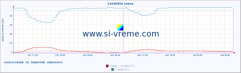 POVPREČJE :: Letališče Lesce :: temp. zraka | vlaga | smer vetra | hitrost vetra | sunki vetra | tlak | padavine | sonce | temp. tal  5cm | temp. tal 10cm | temp. tal 20cm | temp. tal 30cm | temp. tal 50cm :: zadnja dva dni / 5 minut.