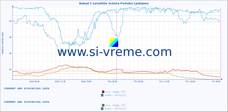  :: Kubed & Letališče Jožeta Pučnika Ljubljana :: air temp. | humi- dity | wind dir. | wind speed | wind gusts | air pressure | precipi- tation | sun strength | soil temp. 5cm / 2in | soil temp. 10cm / 4in | soil temp. 20cm / 8in | soil temp. 30cm / 12in | soil temp. 50cm / 20in :: last two days / 5 minutes.