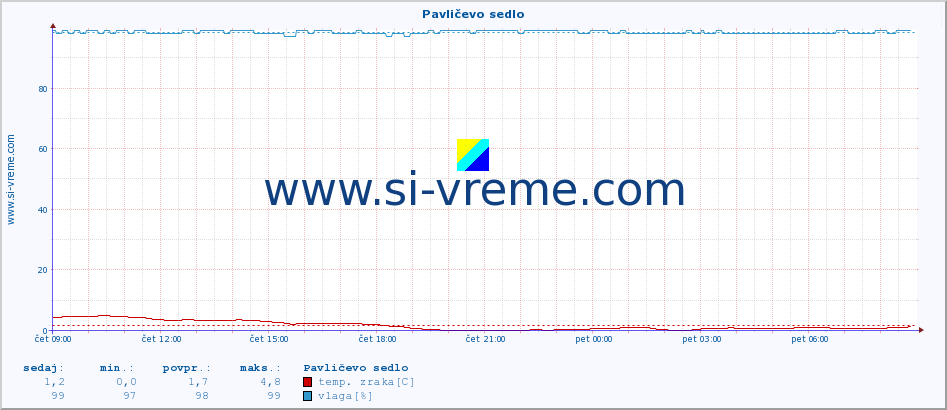 POVPREČJE :: Pavličevo sedlo :: temp. zraka | vlaga | smer vetra | hitrost vetra | sunki vetra | tlak | padavine | sonce | temp. tal  5cm | temp. tal 10cm | temp. tal 20cm | temp. tal 30cm | temp. tal 50cm :: zadnji dan / 5 minut.