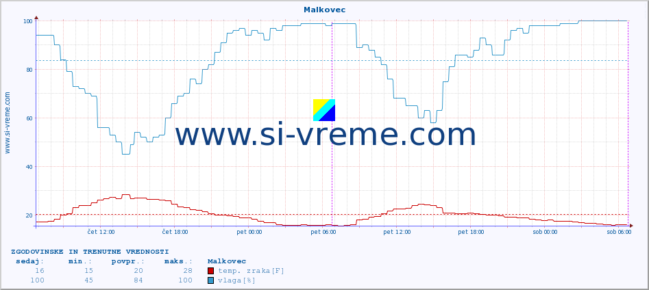 POVPREČJE :: Malkovec :: temp. zraka | vlaga | smer vetra | hitrost vetra | sunki vetra | tlak | padavine | sonce | temp. tal  5cm | temp. tal 10cm | temp. tal 20cm | temp. tal 30cm | temp. tal 50cm :: zadnja dva dni / 5 minut.