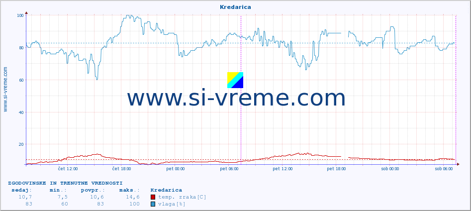POVPREČJE :: Kredarica :: temp. zraka | vlaga | smer vetra | hitrost vetra | sunki vetra | tlak | padavine | sonce | temp. tal  5cm | temp. tal 10cm | temp. tal 20cm | temp. tal 30cm | temp. tal 50cm :: zadnja dva dni / 5 minut.
