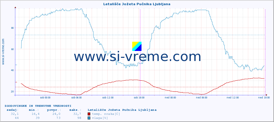 POVPREČJE :: Letališče Jožeta Pučnika Ljubljana :: temp. zraka | vlaga | smer vetra | hitrost vetra | sunki vetra | tlak | padavine | sonce | temp. tal  5cm | temp. tal 10cm | temp. tal 20cm | temp. tal 30cm | temp. tal 50cm :: zadnja dva dni / 5 minut.