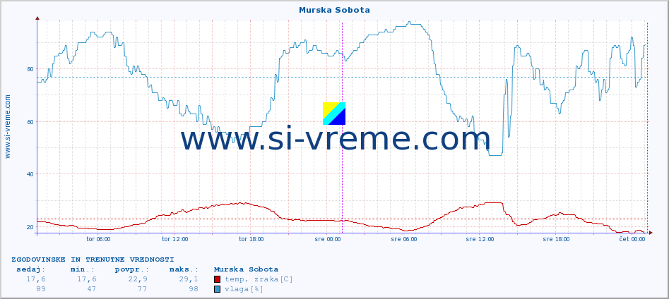 POVPREČJE :: Murska Sobota :: temp. zraka | vlaga | smer vetra | hitrost vetra | sunki vetra | tlak | padavine | sonce | temp. tal  5cm | temp. tal 10cm | temp. tal 20cm | temp. tal 30cm | temp. tal 50cm :: zadnja dva dni / 5 minut.