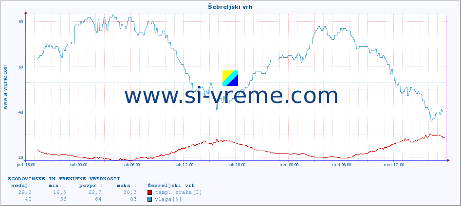 POVPREČJE :: Šebreljski vrh :: temp. zraka | vlaga | smer vetra | hitrost vetra | sunki vetra | tlak | padavine | sonce | temp. tal  5cm | temp. tal 10cm | temp. tal 20cm | temp. tal 30cm | temp. tal 50cm :: zadnja dva dni / 5 minut.