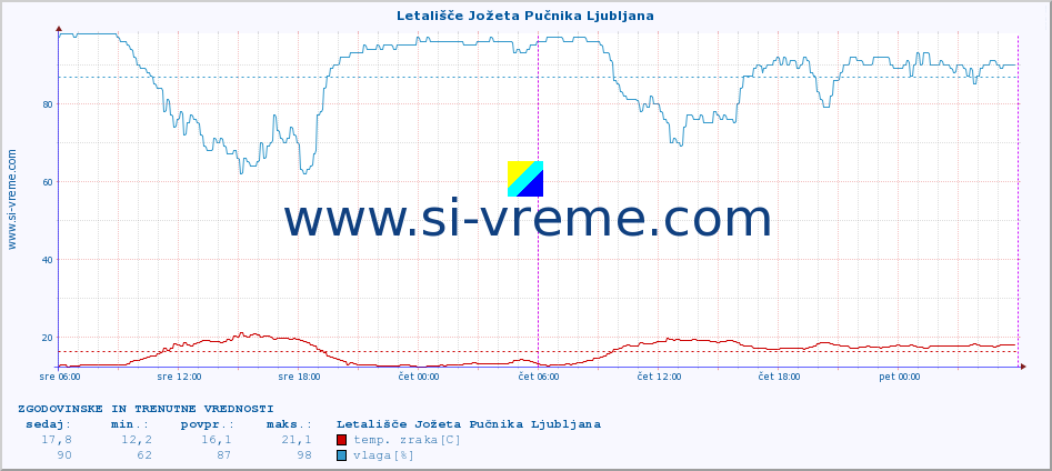 POVPREČJE :: Letališče Jožeta Pučnika Ljubljana :: temp. zraka | vlaga | smer vetra | hitrost vetra | sunki vetra | tlak | padavine | sonce | temp. tal  5cm | temp. tal 10cm | temp. tal 20cm | temp. tal 30cm | temp. tal 50cm :: zadnja dva dni / 5 minut.