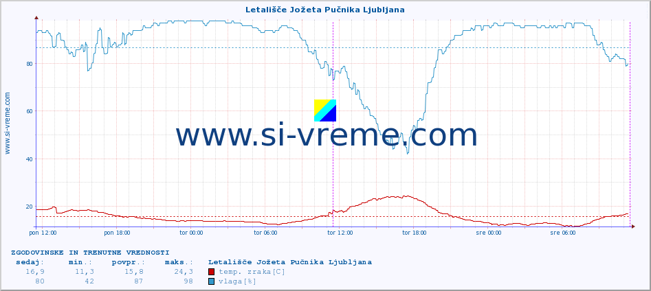 POVPREČJE :: Letališče Jožeta Pučnika Ljubljana :: temp. zraka | vlaga | smer vetra | hitrost vetra | sunki vetra | tlak | padavine | sonce | temp. tal  5cm | temp. tal 10cm | temp. tal 20cm | temp. tal 30cm | temp. tal 50cm :: zadnja dva dni / 5 minut.