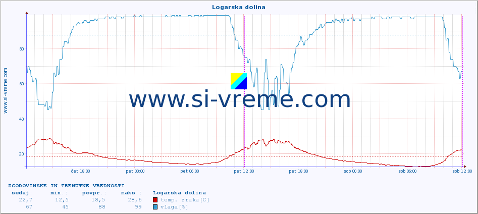 POVPREČJE :: Logarska dolina :: temp. zraka | vlaga | smer vetra | hitrost vetra | sunki vetra | tlak | padavine | sonce | temp. tal  5cm | temp. tal 10cm | temp. tal 20cm | temp. tal 30cm | temp. tal 50cm :: zadnja dva dni / 5 minut.