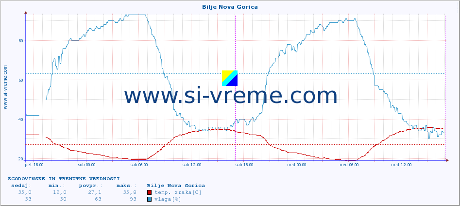 POVPREČJE :: Bilje Nova Gorica :: temp. zraka | vlaga | smer vetra | hitrost vetra | sunki vetra | tlak | padavine | sonce | temp. tal  5cm | temp. tal 10cm | temp. tal 20cm | temp. tal 30cm | temp. tal 50cm :: zadnja dva dni / 5 minut.