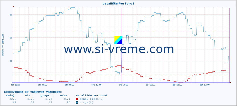 POVPREČJE :: Letališče Portorož :: temp. zraka | vlaga | smer vetra | hitrost vetra | sunki vetra | tlak | padavine | sonce | temp. tal  5cm | temp. tal 10cm | temp. tal 20cm | temp. tal 30cm | temp. tal 50cm :: zadnja dva dni / 5 minut.