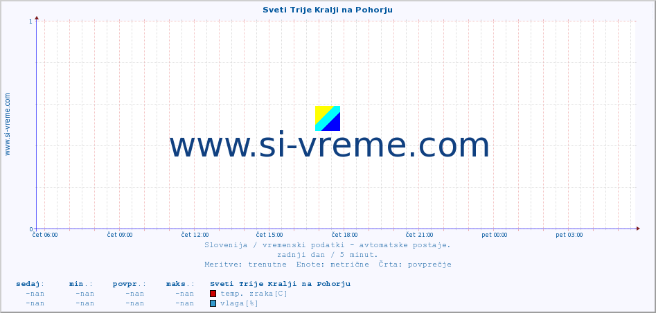 POVPREČJE :: Sveti Trije Kralji na Pohorju :: temp. zraka | vlaga | smer vetra | hitrost vetra | sunki vetra | tlak | padavine | sonce | temp. tal  5cm | temp. tal 10cm | temp. tal 20cm | temp. tal 30cm | temp. tal 50cm :: zadnji dan / 5 minut.