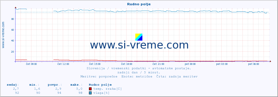 POVPREČJE :: Rudno polje :: temp. zraka | vlaga | smer vetra | hitrost vetra | sunki vetra | tlak | padavine | sonce | temp. tal  5cm | temp. tal 10cm | temp. tal 20cm | temp. tal 30cm | temp. tal 50cm :: zadnji dan / 5 minut.