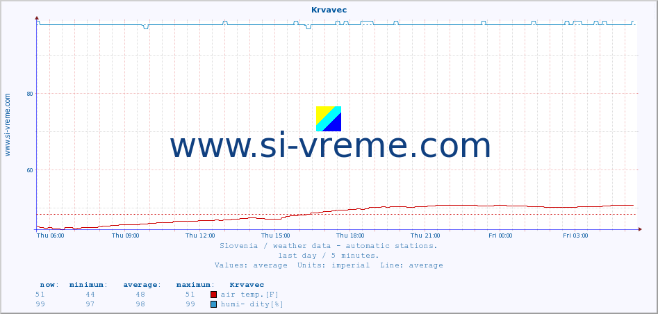  :: Krvavec :: air temp. | humi- dity | wind dir. | wind speed | wind gusts | air pressure | precipi- tation | sun strength | soil temp. 5cm / 2in | soil temp. 10cm / 4in | soil temp. 20cm / 8in | soil temp. 30cm / 12in | soil temp. 50cm / 20in :: last day / 5 minutes.