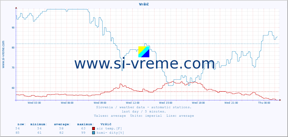  :: Vršič :: air temp. | humi- dity | wind dir. | wind speed | wind gusts | air pressure | precipi- tation | sun strength | soil temp. 5cm / 2in | soil temp. 10cm / 4in | soil temp. 20cm / 8in | soil temp. 30cm / 12in | soil temp. 50cm / 20in :: last day / 5 minutes.
