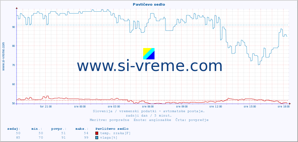 POVPREČJE :: Pavličevo sedlo :: temp. zraka | vlaga | smer vetra | hitrost vetra | sunki vetra | tlak | padavine | sonce | temp. tal  5cm | temp. tal 10cm | temp. tal 20cm | temp. tal 30cm | temp. tal 50cm :: zadnji dan / 5 minut.