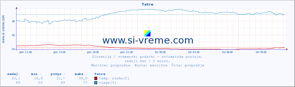 POVPREČJE :: Tatre :: temp. zraka | vlaga | smer vetra | hitrost vetra | sunki vetra | tlak | padavine | sonce | temp. tal  5cm | temp. tal 10cm | temp. tal 20cm | temp. tal 30cm | temp. tal 50cm :: zadnji dan / 5 minut.