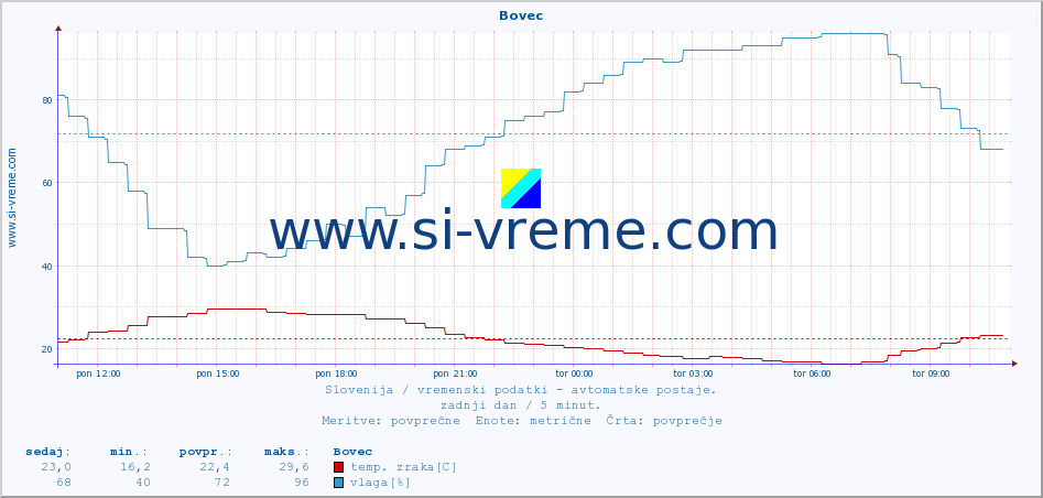 POVPREČJE :: Bovec :: temp. zraka | vlaga | smer vetra | hitrost vetra | sunki vetra | tlak | padavine | sonce | temp. tal  5cm | temp. tal 10cm | temp. tal 20cm | temp. tal 30cm | temp. tal 50cm :: zadnji dan / 5 minut.