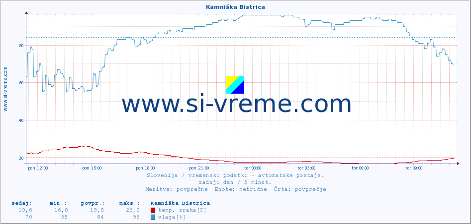 POVPREČJE :: Kamniška Bistrica :: temp. zraka | vlaga | smer vetra | hitrost vetra | sunki vetra | tlak | padavine | sonce | temp. tal  5cm | temp. tal 10cm | temp. tal 20cm | temp. tal 30cm | temp. tal 50cm :: zadnji dan / 5 minut.