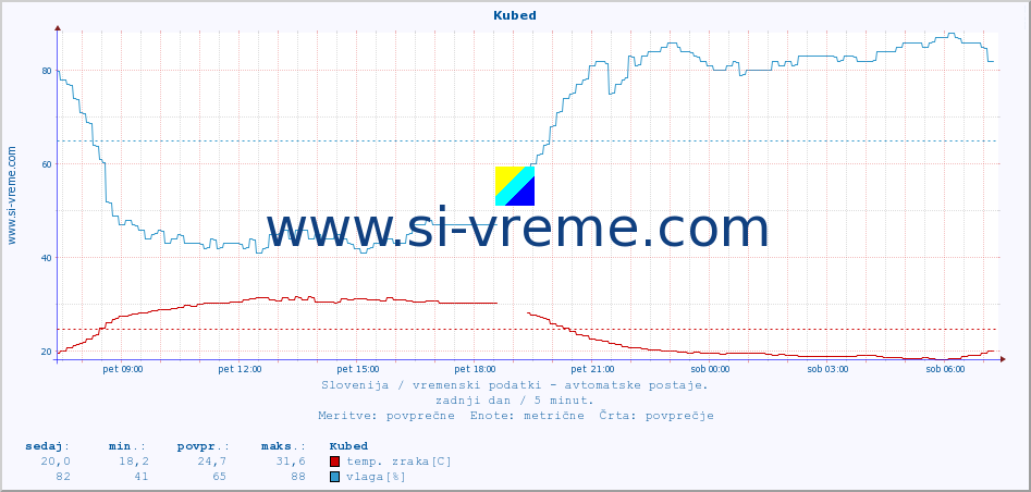 POVPREČJE :: Kubed :: temp. zraka | vlaga | smer vetra | hitrost vetra | sunki vetra | tlak | padavine | sonce | temp. tal  5cm | temp. tal 10cm | temp. tal 20cm | temp. tal 30cm | temp. tal 50cm :: zadnji dan / 5 minut.