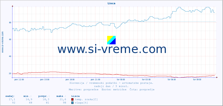 POVPREČJE :: Lisca :: temp. zraka | vlaga | smer vetra | hitrost vetra | sunki vetra | tlak | padavine | sonce | temp. tal  5cm | temp. tal 10cm | temp. tal 20cm | temp. tal 30cm | temp. tal 50cm :: zadnji dan / 5 minut.